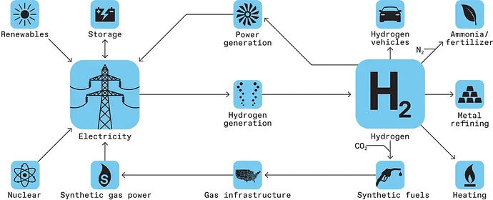 hydrogen-can-play-a-critical-role-in-a-carbon-free-energy-system-as-renewables-and-nuclear-provide-a-greater-share-of-electricity